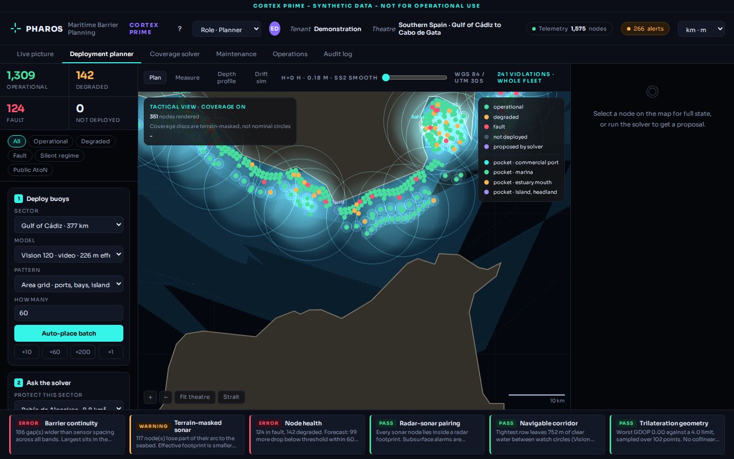 The PHAROS planner prototype zoomed on a strait: sensor nodes with terrain-masked coverage discs, a deployment panel, and rule checks along the bottom. A banner reads synthetic data, not for operational use.